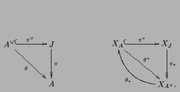 $\displaystyle \xymatrix @=3pc{A^{\vee} \ar@{^(->}[r]^{\pi^{\vee}}\ar[dr]_{\thet...
...*}
& X_J \ar@{-»}[d]^{\pi_*} \\
& X_{A^{\vee}}.\ar@/^1.5pc/[ul]^{\theta_*}}
$