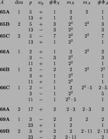 \begin{table}%%
\begin{displaymath}\begin{array}{lccccccc}
A & \text{dim} & p &...
...11 \\
&&23 &-&2 &2\cdot11 && 2 \\
\par\end{array}\end{displaymath}\end{table}