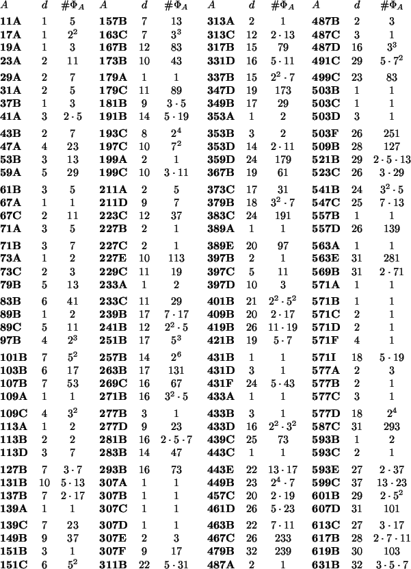 \begin{table}%%
\vspace{-.3in}%%
\begin{displaymath}
\begin{array}{lcc}
\vspace{...
...30&103\\
{\bf 631B}&32&3\cdot5\cdot7\\
\end{array}\end{displaymath}\end{table}